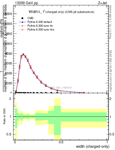 Plot of j.width.c in 13000 GeV pp collisions