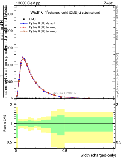 Plot of j.width.c in 13000 GeV pp collisions