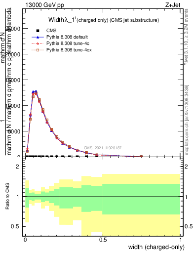 Plot of j.width.c in 13000 GeV pp collisions