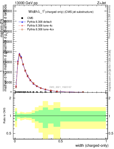 Plot of j.width.c in 13000 GeV pp collisions