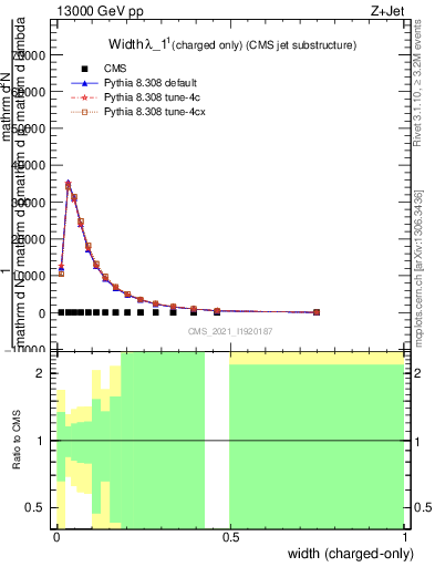 Plot of j.width.c in 13000 GeV pp collisions