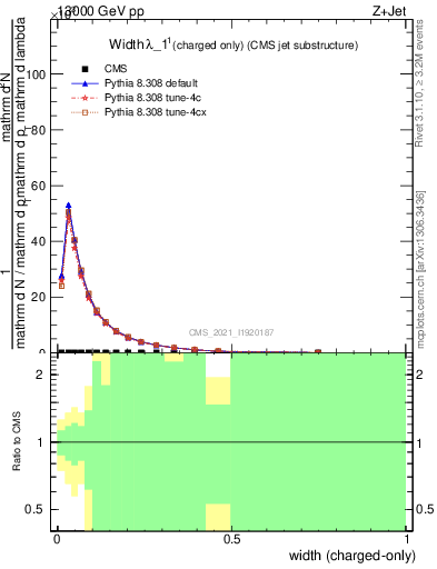 Plot of j.width.c in 13000 GeV pp collisions