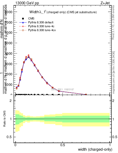 Plot of j.width.c in 13000 GeV pp collisions