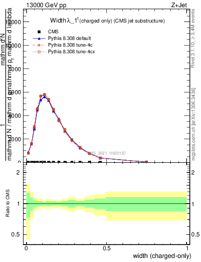 Plot of j.width.c in 13000 GeV pp collisions