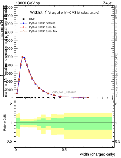 Plot of j.width.c in 13000 GeV pp collisions