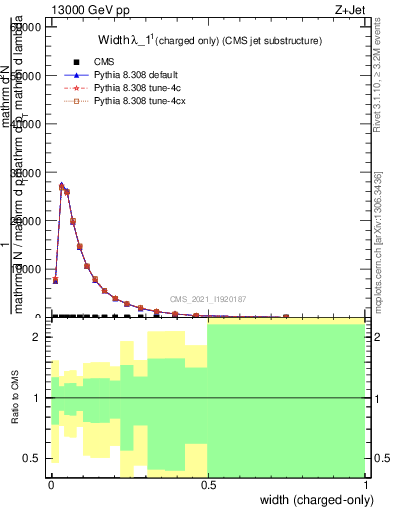 Plot of j.width.c in 13000 GeV pp collisions