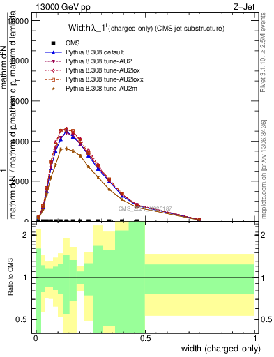 Plot of j.width.c in 13000 GeV pp collisions