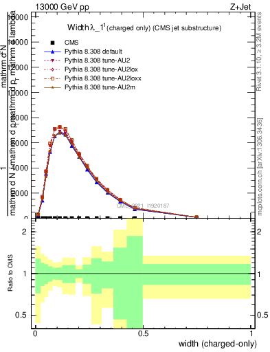 Plot of j.width.c in 13000 GeV pp collisions