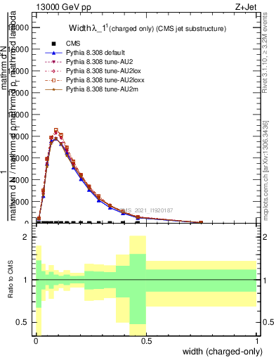 Plot of j.width.c in 13000 GeV pp collisions