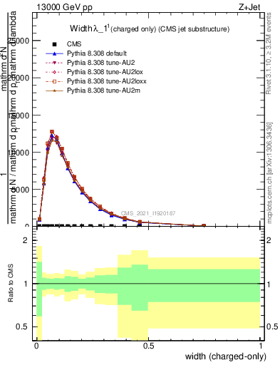 Plot of j.width.c in 13000 GeV pp collisions