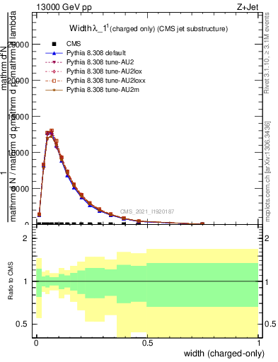 Plot of j.width.c in 13000 GeV pp collisions