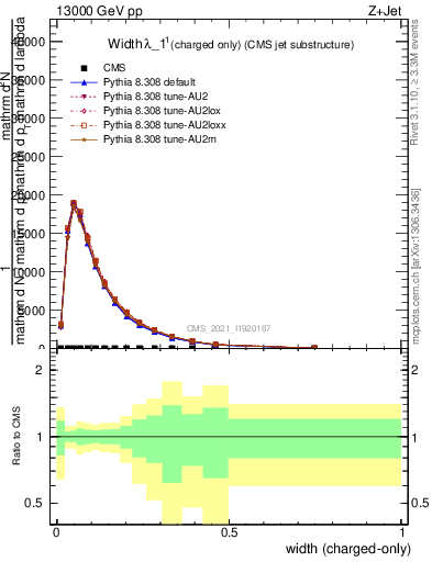 Plot of j.width.c in 13000 GeV pp collisions