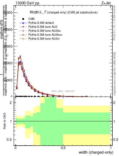 Plot of j.width.c in 13000 GeV pp collisions