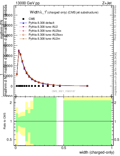 Plot of j.width.c in 13000 GeV pp collisions