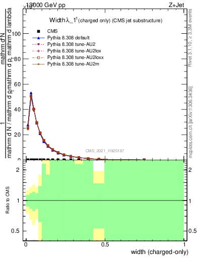 Plot of j.width.c in 13000 GeV pp collisions