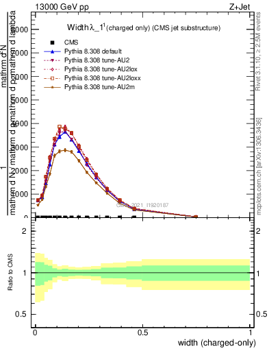 Plot of j.width.c in 13000 GeV pp collisions