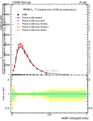 Plot of j.width.c in 13000 GeV pp collisions