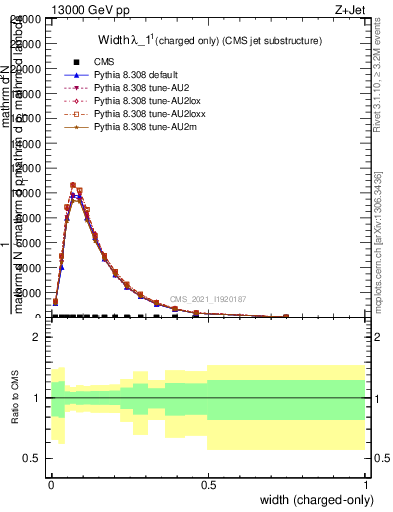 Plot of j.width.c in 13000 GeV pp collisions