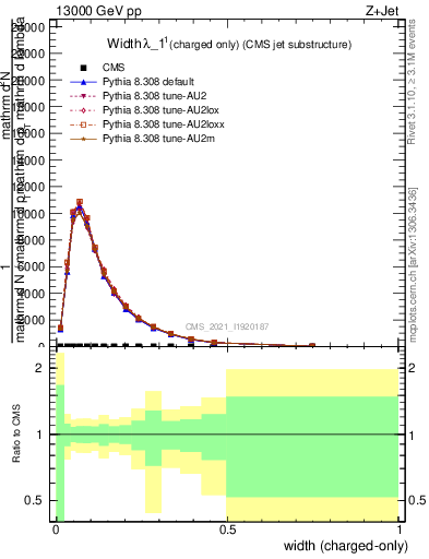 Plot of j.width.c in 13000 GeV pp collisions