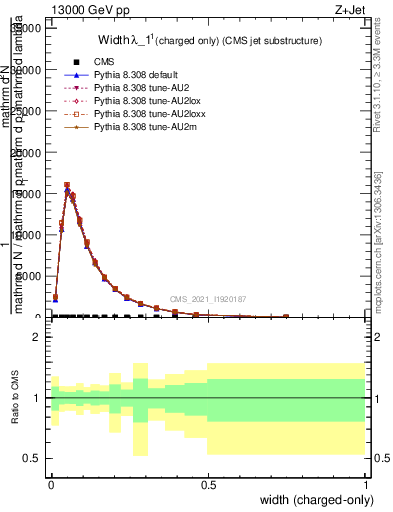 Plot of j.width.c in 13000 GeV pp collisions