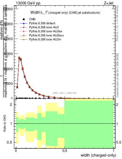 Plot of j.width.c in 13000 GeV pp collisions