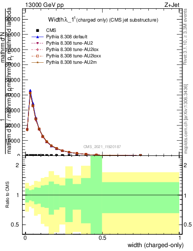 Plot of j.width.c in 13000 GeV pp collisions