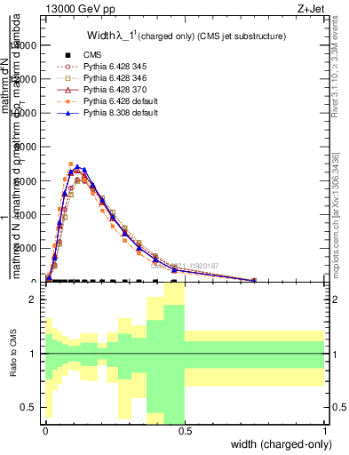 Plot of j.width.c in 13000 GeV pp collisions