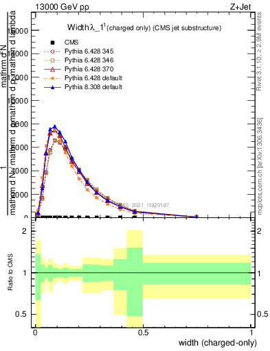 Plot of j.width.c in 13000 GeV pp collisions