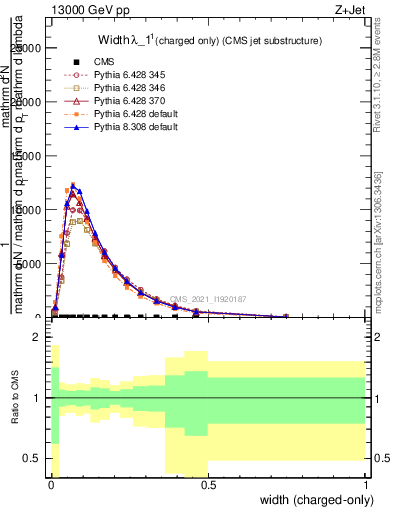 Plot of j.width.c in 13000 GeV pp collisions