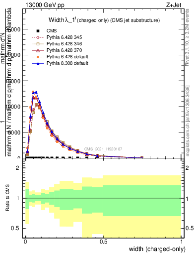 Plot of j.width.c in 13000 GeV pp collisions