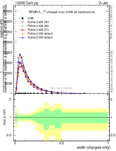 Plot of j.width.c in 13000 GeV pp collisions