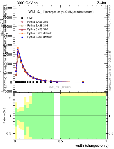 Plot of j.width.c in 13000 GeV pp collisions