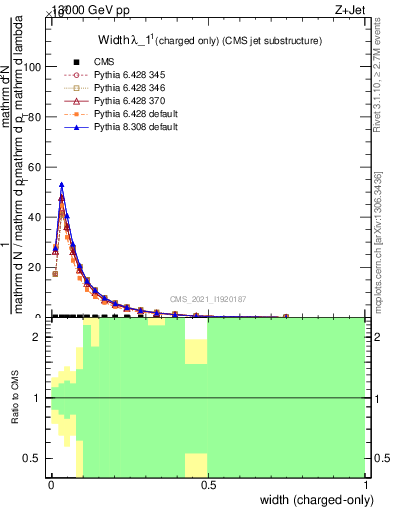 Plot of j.width.c in 13000 GeV pp collisions