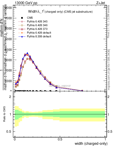 Plot of j.width.c in 13000 GeV pp collisions