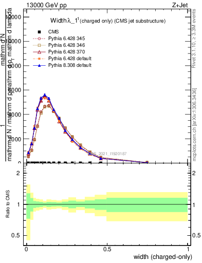 Plot of j.width.c in 13000 GeV pp collisions