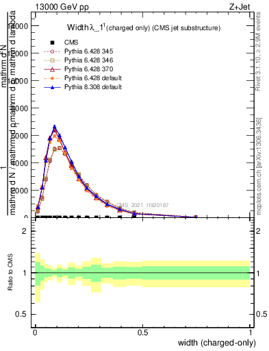 Plot of j.width.c in 13000 GeV pp collisions