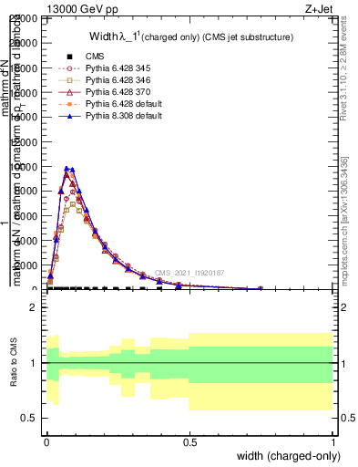 Plot of j.width.c in 13000 GeV pp collisions