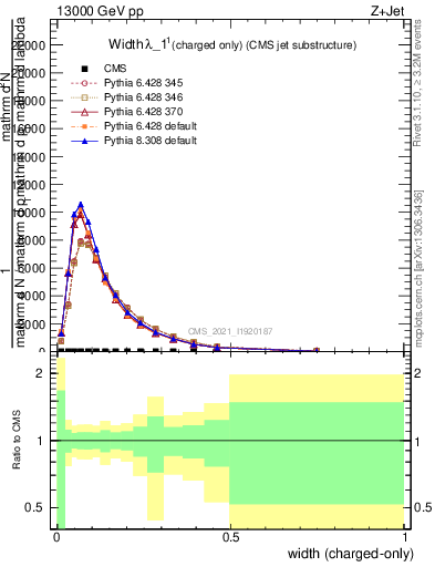 Plot of j.width.c in 13000 GeV pp collisions