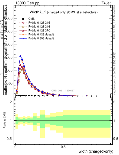 Plot of j.width.c in 13000 GeV pp collisions