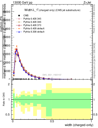 Plot of j.width.c in 13000 GeV pp collisions