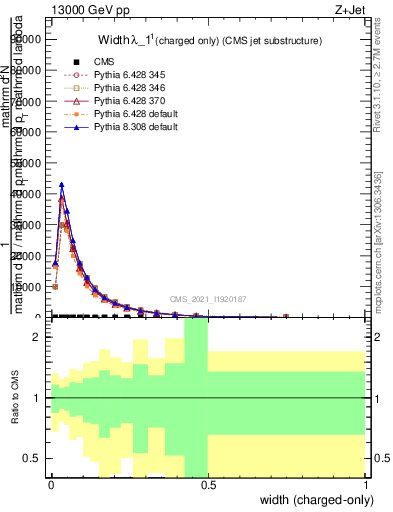 Plot of j.width.c in 13000 GeV pp collisions