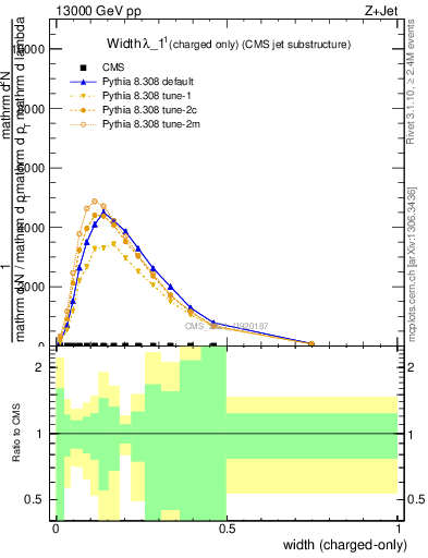 Plot of j.width.c in 13000 GeV pp collisions