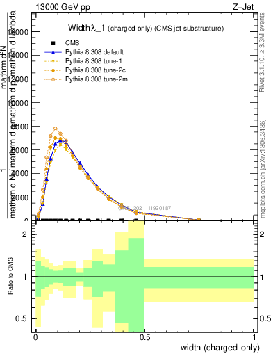 Plot of j.width.c in 13000 GeV pp collisions