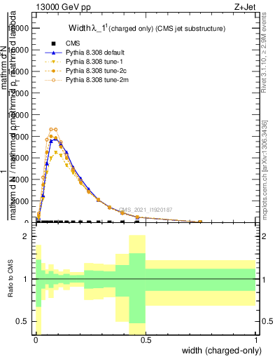 Plot of j.width.c in 13000 GeV pp collisions