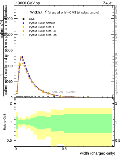 Plot of j.width.c in 13000 GeV pp collisions