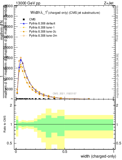 Plot of j.width.c in 13000 GeV pp collisions