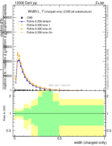 Plot of j.width.c in 13000 GeV pp collisions