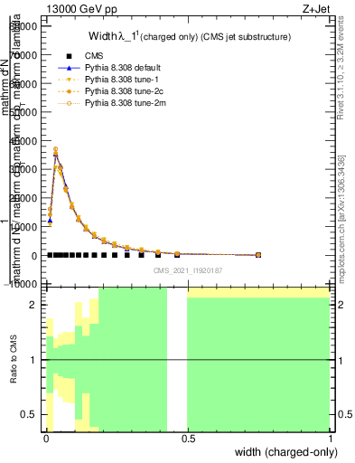 Plot of j.width.c in 13000 GeV pp collisions