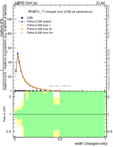 Plot of j.width.c in 13000 GeV pp collisions