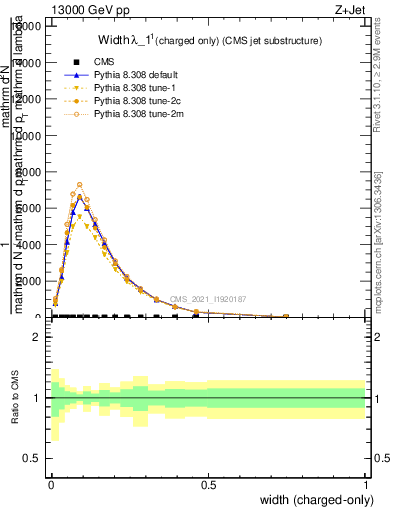 Plot of j.width.c in 13000 GeV pp collisions